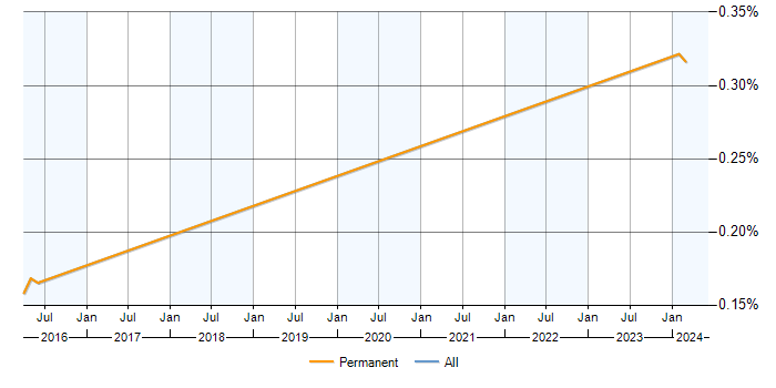 Job vacancy trend for QEMU in Reading