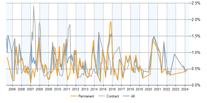 Job vacancy trend for SQL DBA in Reading