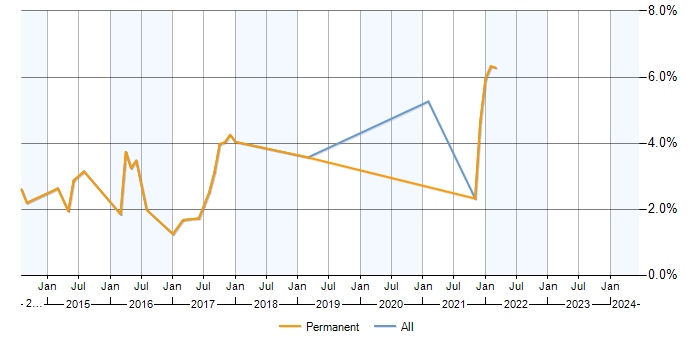 Job vacancy trend for Exchange Server 2013 in Redhill