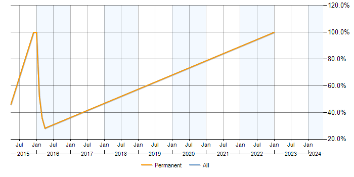 Job vacancy trend for SAN in Redruth