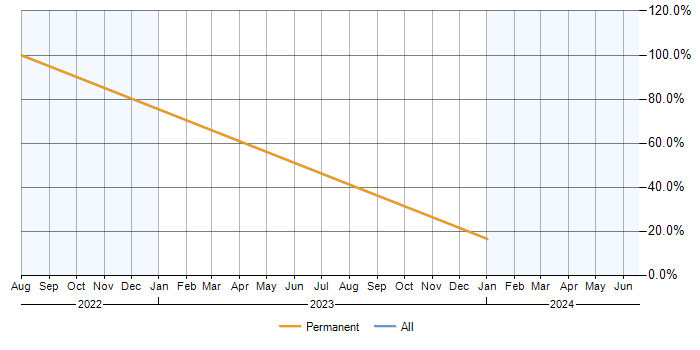Job vacancy trend for Continuous Improvement in Rhondda Cynon Taff