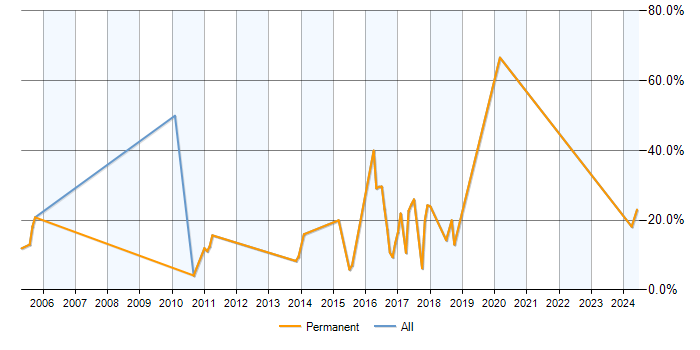 Job vacancy trend for BGP in Rochdale