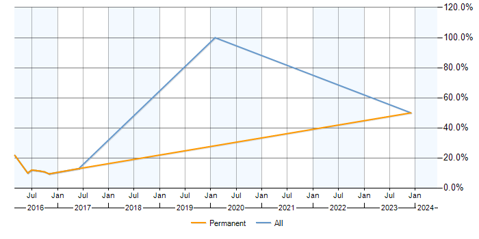 Job vacancy trend for Data Modelling in Rochdale
