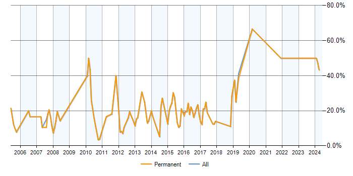 Job vacancy trend for Linux in Rochdale