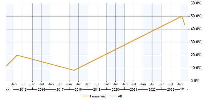 Job vacancy trend for PostgreSQL in Rochdale