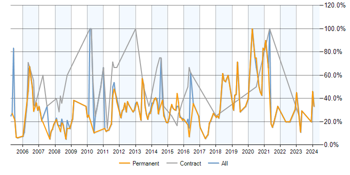 Job vacancy trend for SQL in Romford