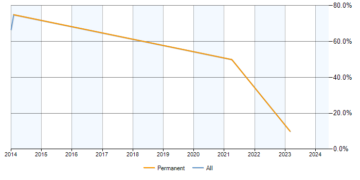 Job vacancy trend for IPsec in Ruislip