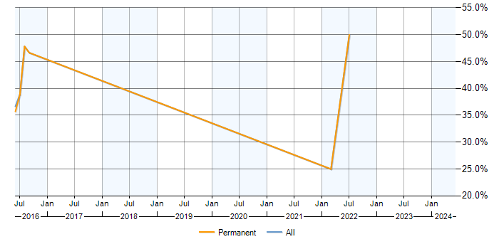 Job vacancy trend for React in Ruislip