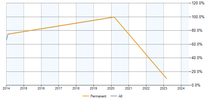 Job vacancy trend for VLAN in Ruislip
