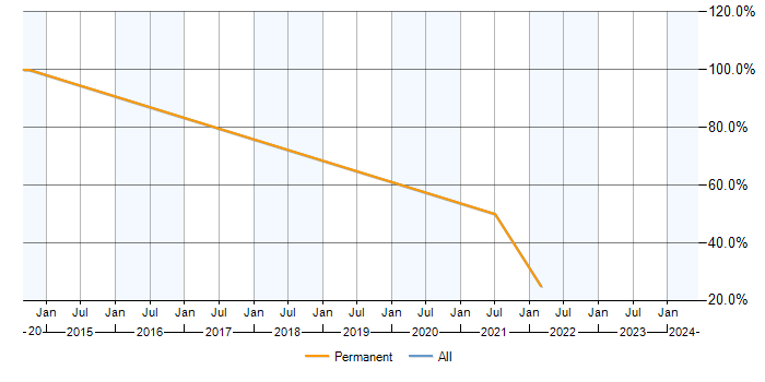 Job vacancy trend for Workflow in Ruislip