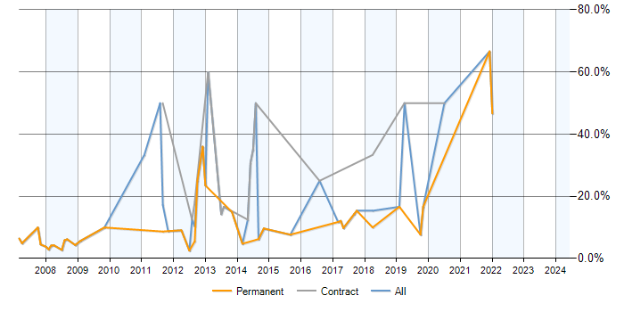Job vacancy trend for Linux in Runcorn