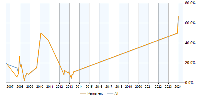 Job vacancy trend for Windows Server 2003 in Sale