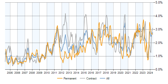 Job vacancy trend for Data Analysis in Scotland