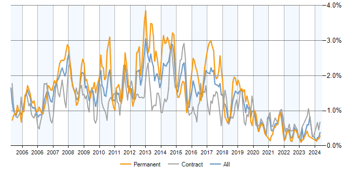 Job vacancy trend for SQL Developer in Scotland