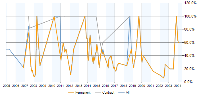 Job vacancy trend for SQL in Sittingbourne