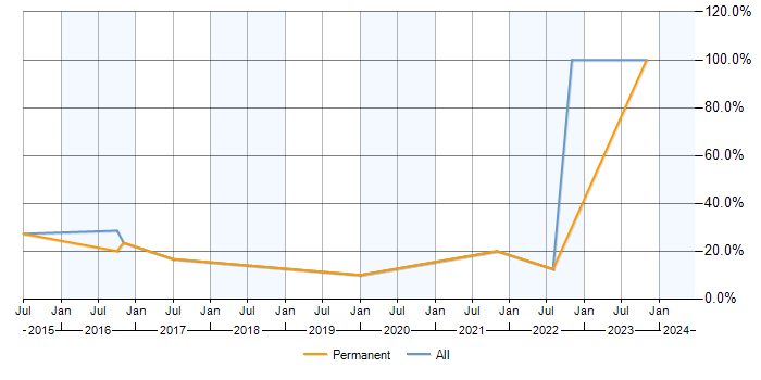 Job vacancy trend for Roadmaps in Soho