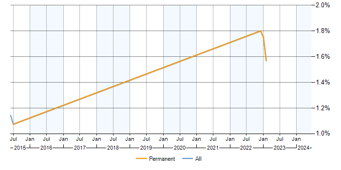 Job vacancy trend for Joomla! Developer in Southampton