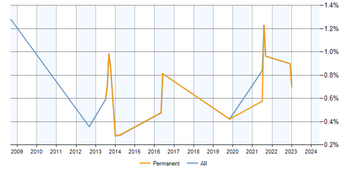 Job vacancy trend for Senior Data Analyst in Southampton