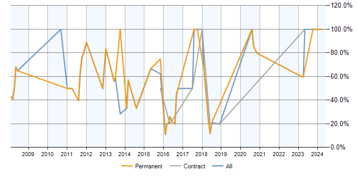 Job vacancy trend for SQL in Spalding