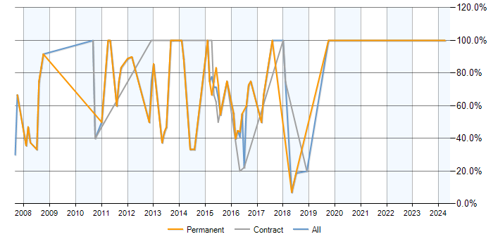 Job vacancy trend for SQL Server in Spalding