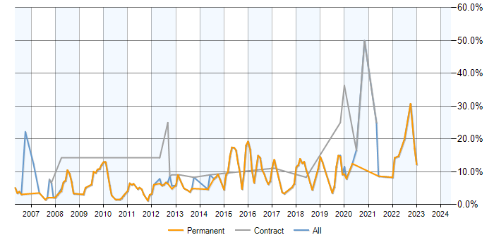 Job vacancy trend for .NET Framework in St Albans
