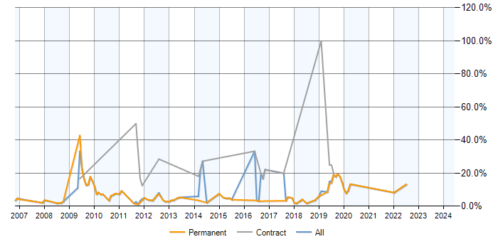 Job vacancy trend for PostgreSQL in St Albans