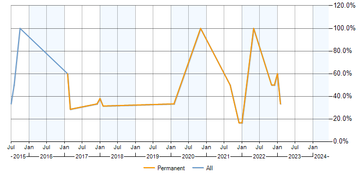 Job vacancy trend for Hyper-V in St Helens