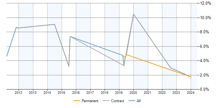 Job vacancy trend for Contract Negotiation in Stevenage