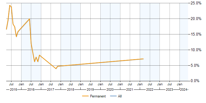 Job vacancy trend for NoSQL in Surbiton