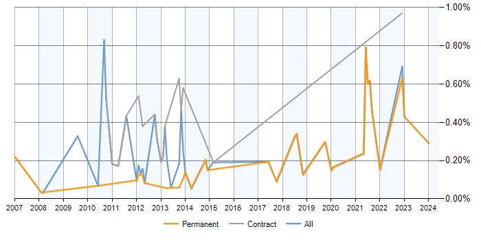 Job vacancy trend for Demand Forecasting in Surrey