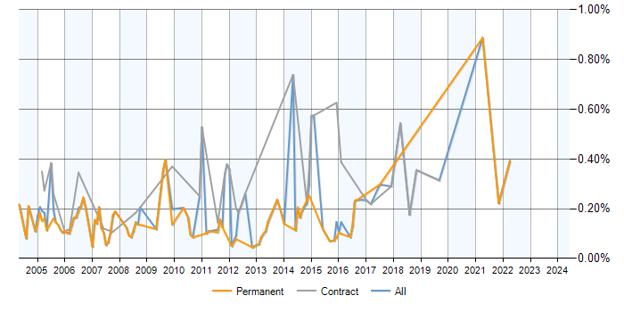 Job vacancy trend for Functional Analyst in Surrey