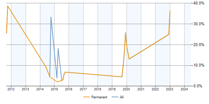 Job vacancy trend for Exchange Server 2010 in Tamworth