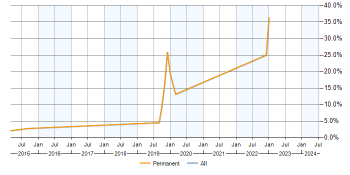 Job vacancy trend for Exchange Server 2013 in Tamworth