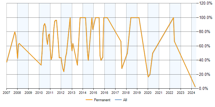 Job vacancy trend for .NET in Towcester