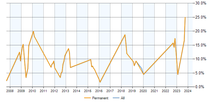 Job vacancy trend for .NET Software Developer in Tunbridge Wells