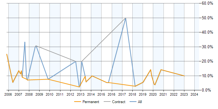 Job vacancy trend for SQL Analyst in Twickenham