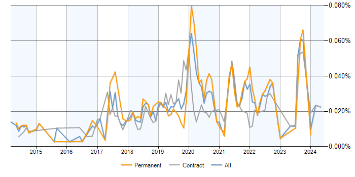 Job vacancy trend for AWS Data Pipeline in the UK