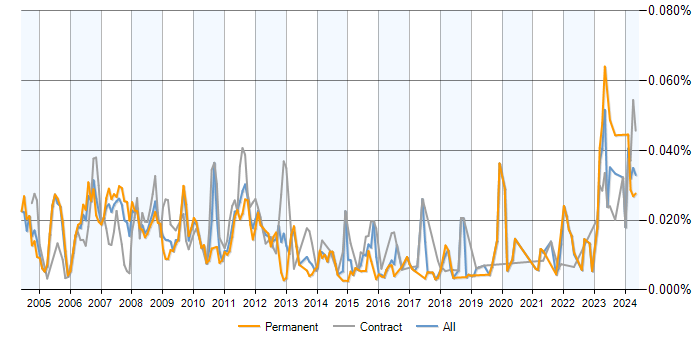 Job vacancy trend for Credit Risk Analysis in the UK