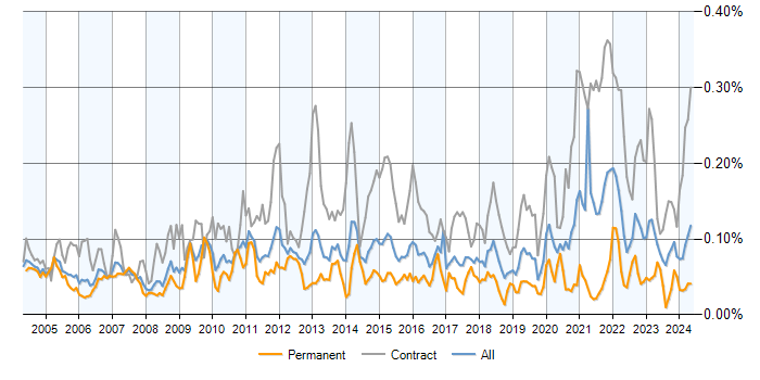 Job vacancy trend for Data Modeller in the UK