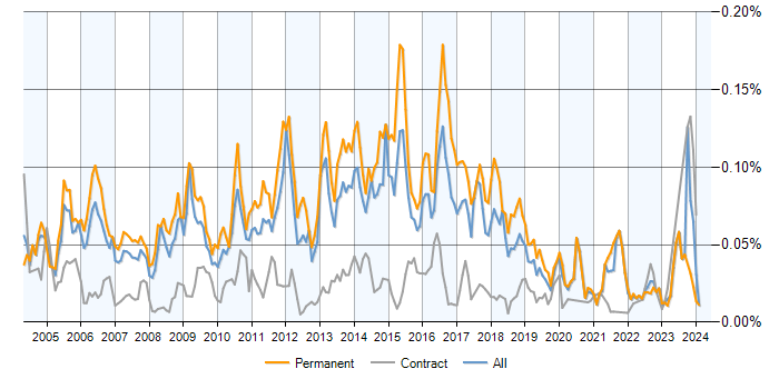 Job vacancy trend for Senior SQL DBA in the UK