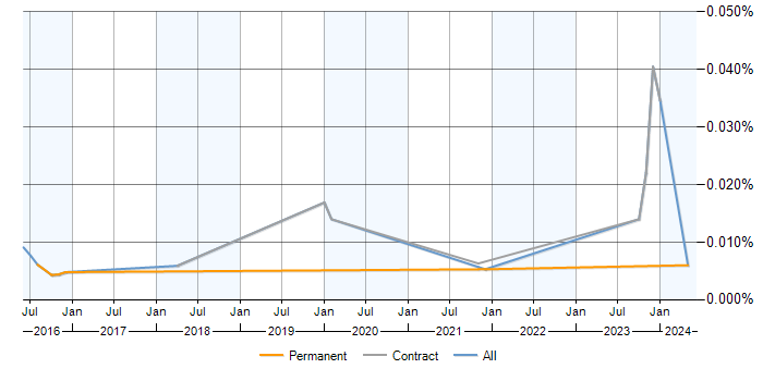 Job vacancy trend for WALLIX in the UK