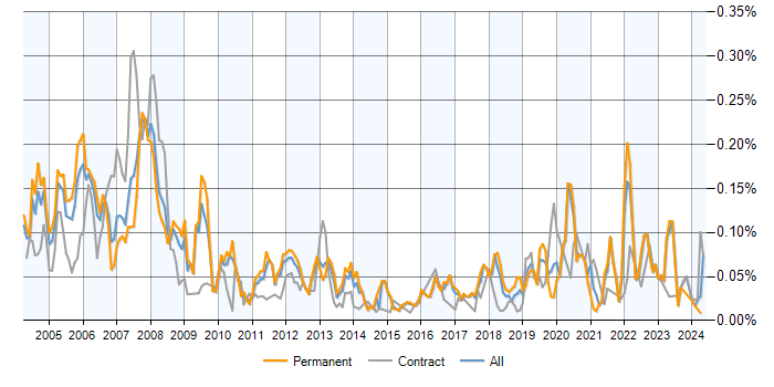 Job vacancy trend for ASIC in the UK excluding London
