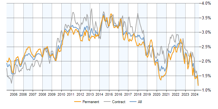 Job vacancy trend for Business Analysis in the UK excluding London