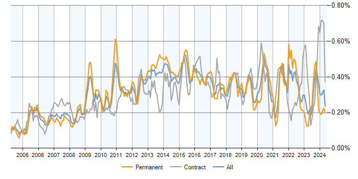 Job vacancy trend for Capacity Management in the UK excluding London