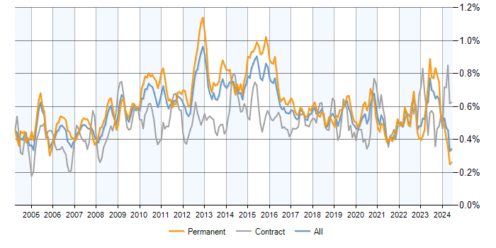 Job vacancy trend for Capacity Planning in the UK excluding London