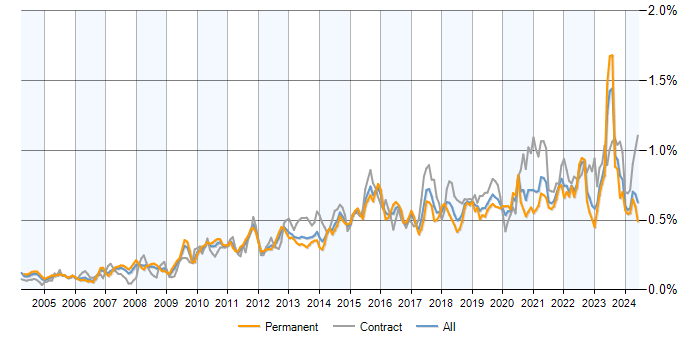 Job vacancy trend for Data Integration in the UK excluding London