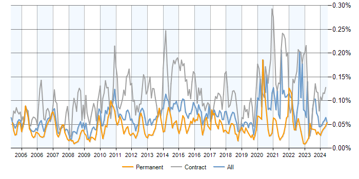 Job vacancy trend for Data Modeller in the UK excluding London