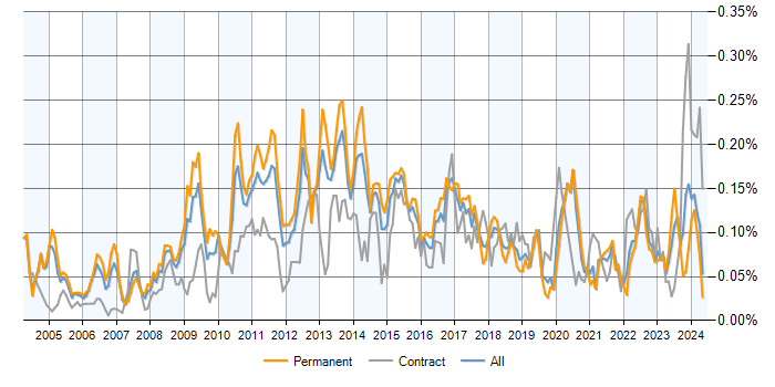 Job vacancy trend for Database Security in the UK excluding London