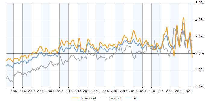 Job vacancy trend for ERP in the UK excluding London