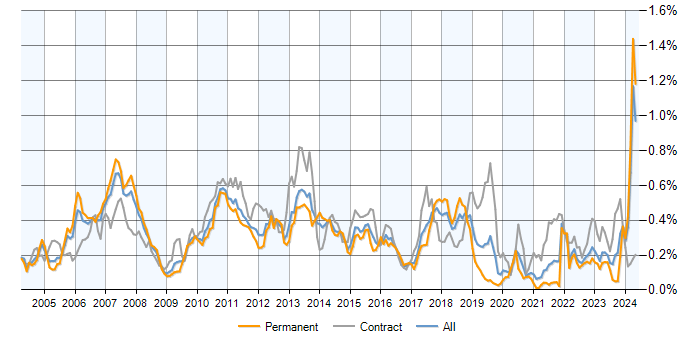 Job vacancy trend for Investment Banking in the UK excluding London